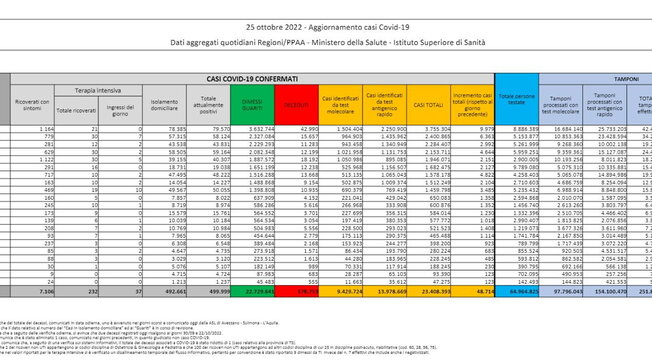 Covid, il bollettino del 25 ottobre: 120 morti (178.753). Positivi: 499.999 (-8.441). Dimessi: 57.034. Nuovi contagi: 48.714. Pazienti in terapia intensiva: 232 (+6)