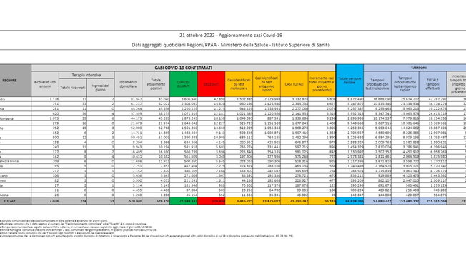 Covid, il bollettino del 21 ottobre: 91 morti (178.450). Positivi: 528.150 (-6.526). Dimessi: 42.549. Nuovi contagi: 36.116. Pazienti in terapia intensiva: 234 (-8)