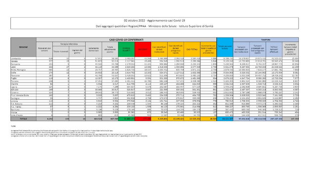 Covid, il bollettino del 2 ottobre: 20 morti (177.150). Positivi: 467.949 (+11.800). Dimessi: 178.086. Nuovi contagi: 28.509. Pazienti in terapia intensiva: 133 (-5)
