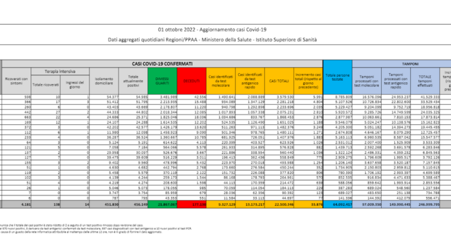 Covid, il bollettino del 1° ottobre: 38 morti (177.130). Positivi: 456.149 (+14.205). Dimessi: 18.825. Nuovi contagi: 33.876. Pazienti in terapia intensiva: 138 (+2)