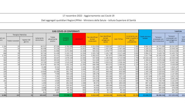 Covid, il bollettino del 18 novembre: 208.346 contagi e 533 morti. Pazienti in terapia intensiva: 247 (+44)