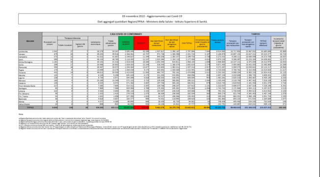 Covid, il bollettino del 3 novembre: 87 morti (179.436). Positivi: 425.111 (-9.470). Dimessi: 48.378. Nuovi contagi: 38.996. Pazienti in terapia intensiva: 238 (+1)