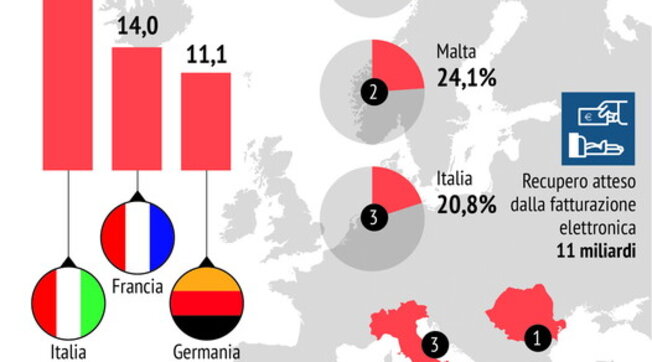 L’Italia ha il triste primato Ue per la mancata riscossione dell’Iva: nel 2020 il divario è stato di 26,2 miliardi
