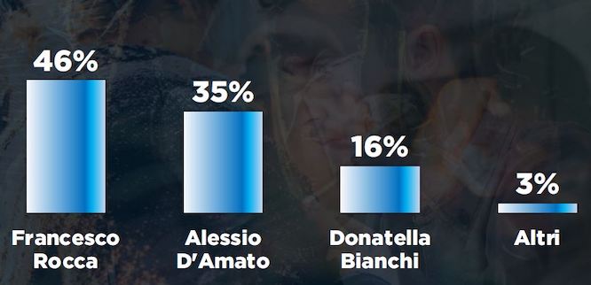 Elezioni regionali nel Lazio: Rocca al 46%, D’Amato al 35% e la Bianchi al 16%